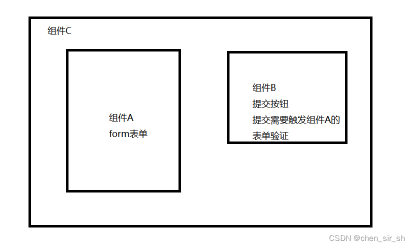 vue3 兄弟子组件相互调用方法的实现思路及解决方法