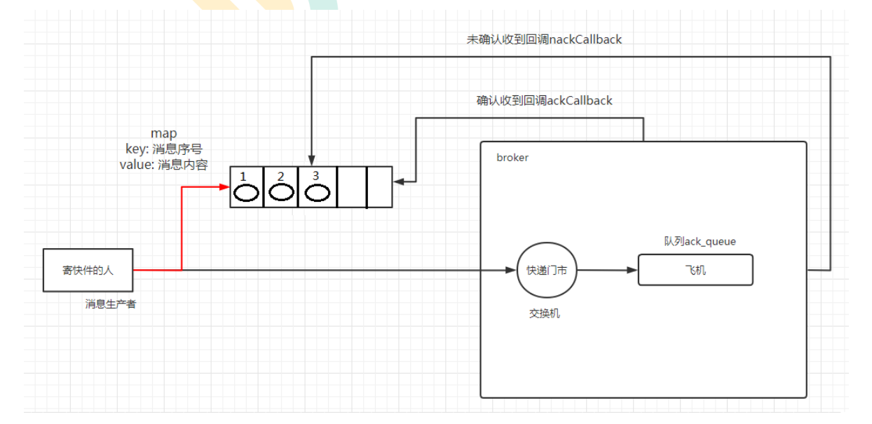 RabbitMQ学习04