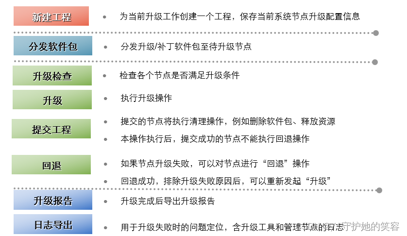 【HCIA-cloud】【7】虚拟化日常运营和FusionManager说明、华为虚拟化的日常维护【FusionMangaer的功能介绍及使用、FusionManager自带维护工具以及其他维护工具】