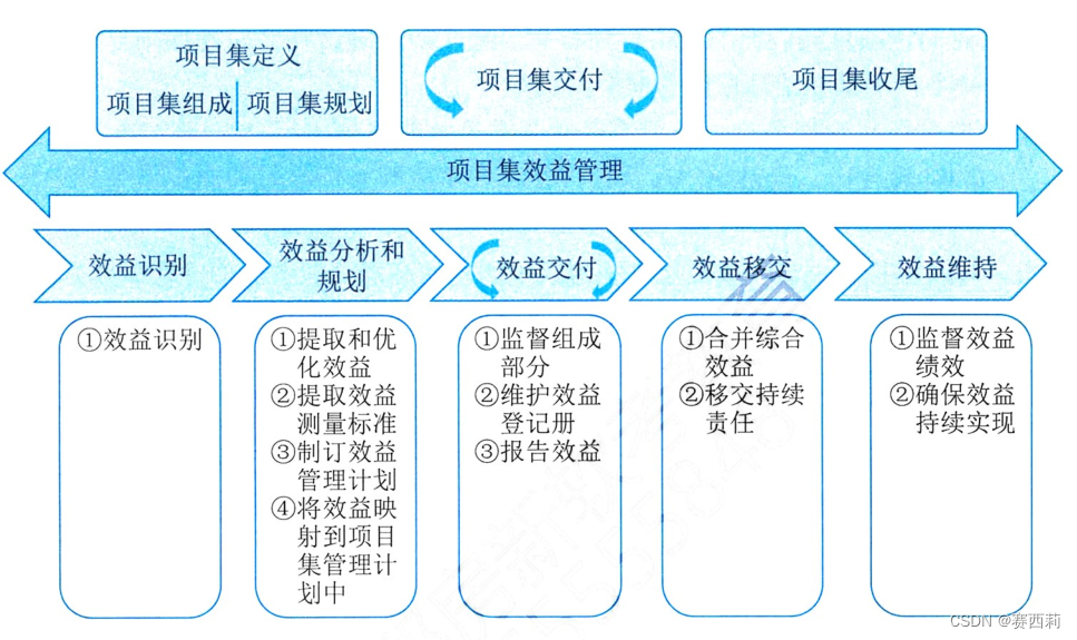 项目集生命周期与项目集效益管理的绩效域的关系