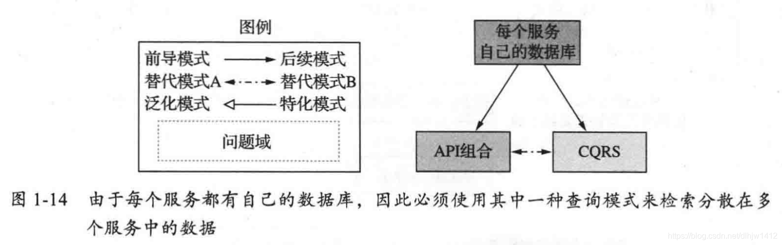 查询数据的相关模式