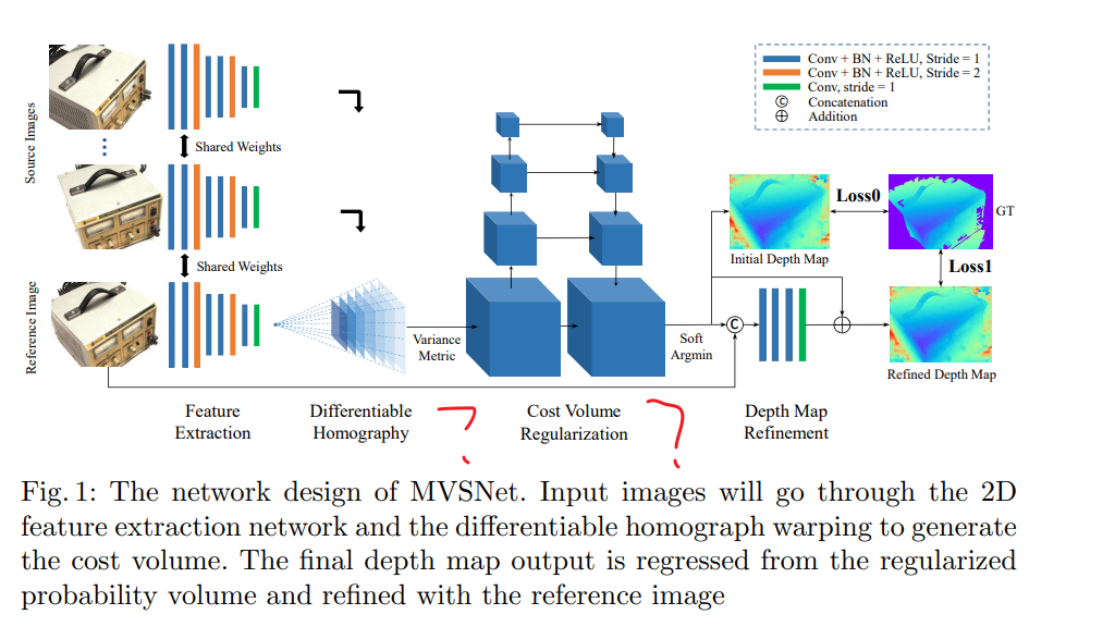 【论文阅读】MVSNet：Depth Inference for Unstructured Multi-view Stereo【2018 ...