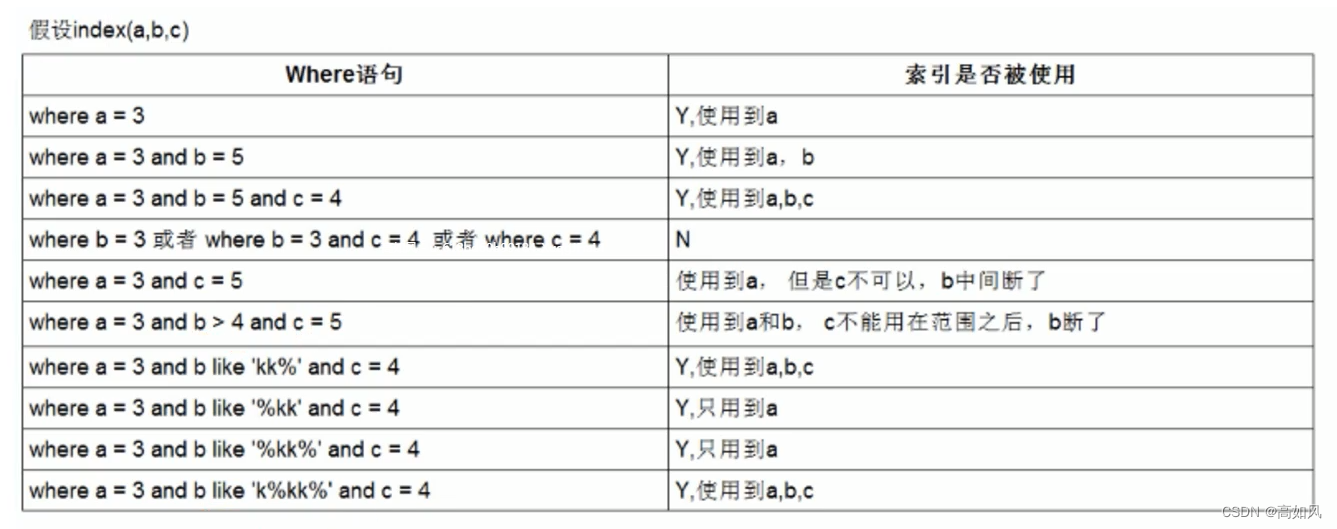 Explain和索引基本优化示例