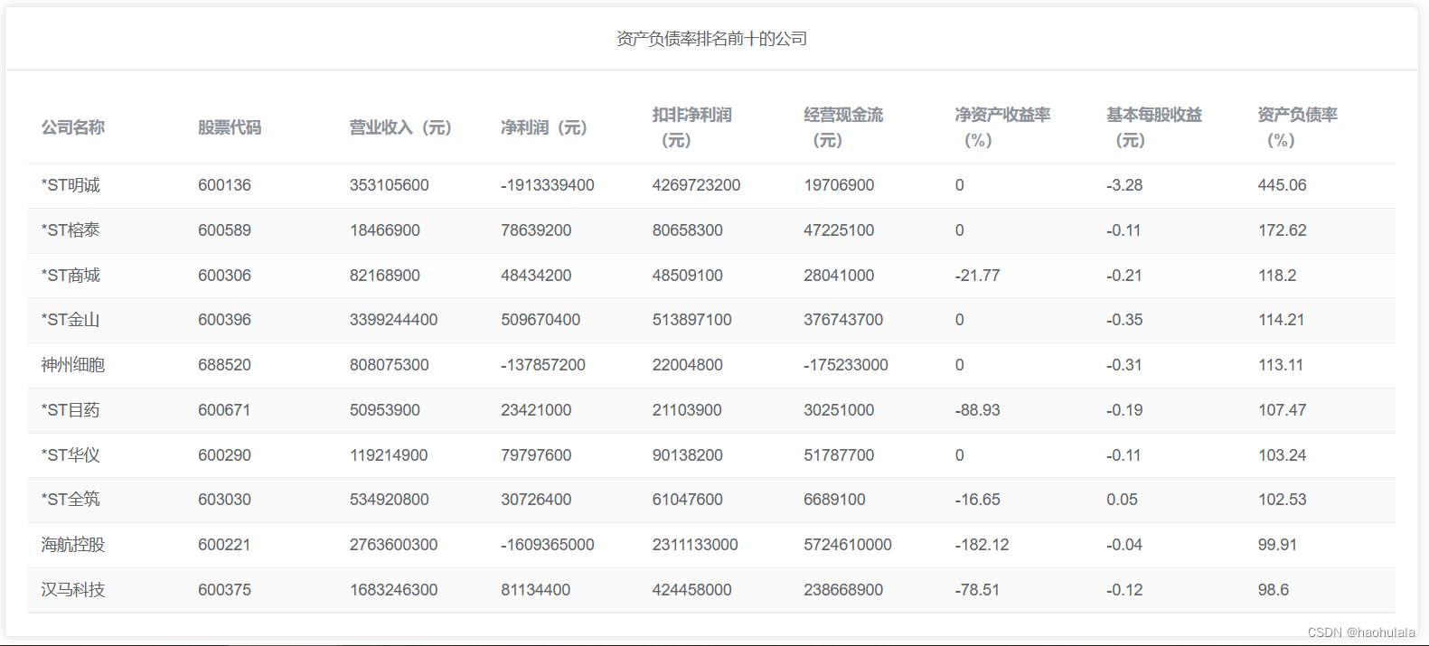 【java爬虫】公司半年报数据展示