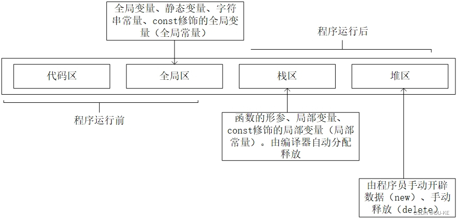 【C++】C++核心编程（一）---内存四区