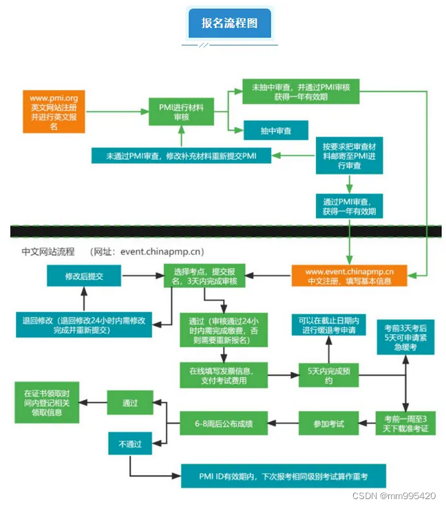 PMP报考条件？