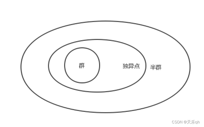 代数系统,二元运算,半群,含幺半群,群