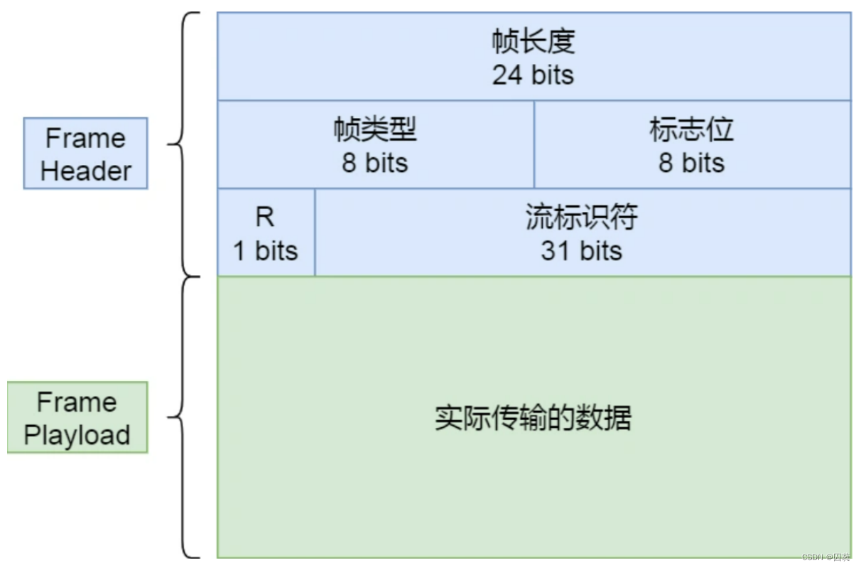 HTTP/2和HTTP/3特性介绍-CSDN博客