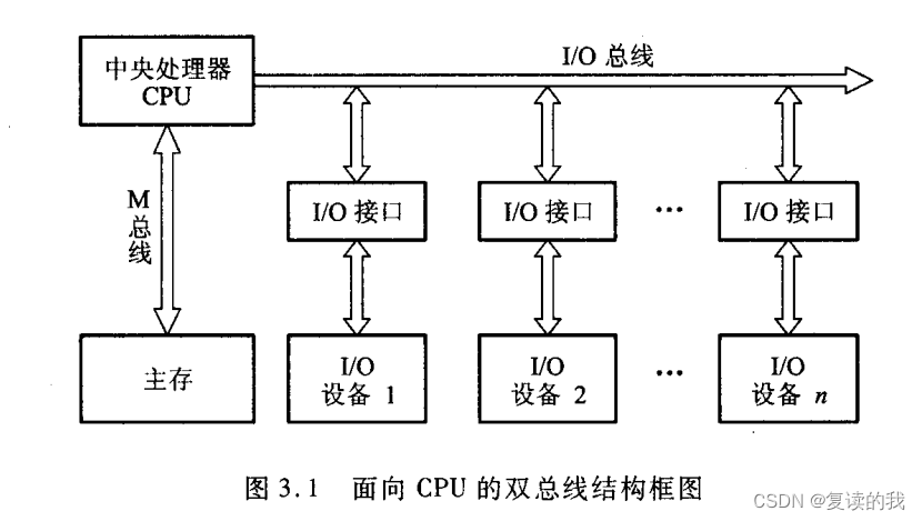 计算机组成原理——总线的基本概念（第二章）_cpu usb总线-CSDN博客