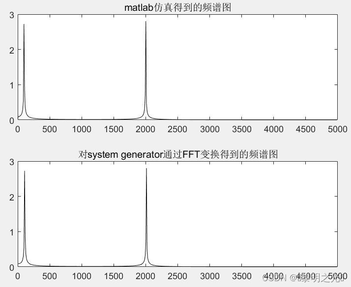 【FPGA-DSP】第五期：FFT调用流程