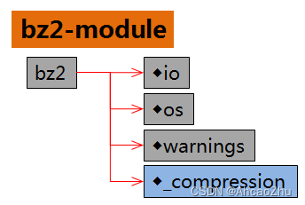 bz2-module