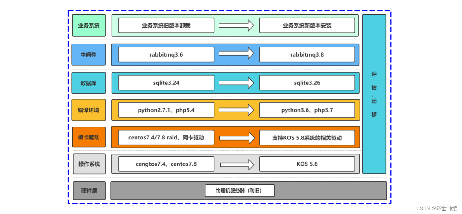 X2Keyarch迁移工具实战 | 将CentOS高效迁移至浪潮云峦操作系统KeyarchOS