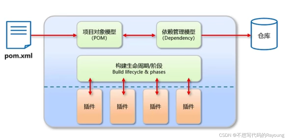 Maven模型