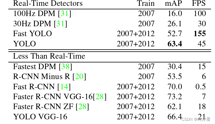 You Only Look Once:Unified,Real-Time Object Detection总结笔记