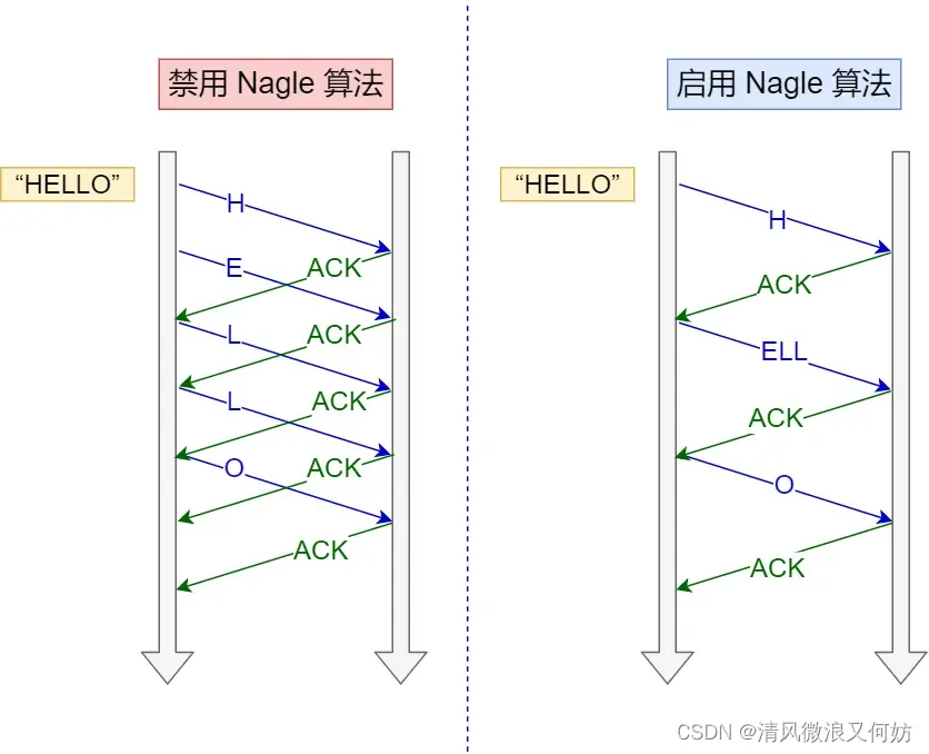 [外链图片转存失败,源站可能有防盗链机制,建议将图片保存下来直接上传(img-LGE3bl89-1692326145382)(https://cdn.xiaolincoding.com/gh/xiaolincoder/ImageHost/计算机网络/TCP-Wireshark/55.jpg)]