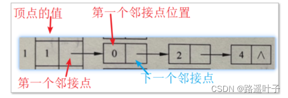 【数据结构】图的存储结构—邻接表