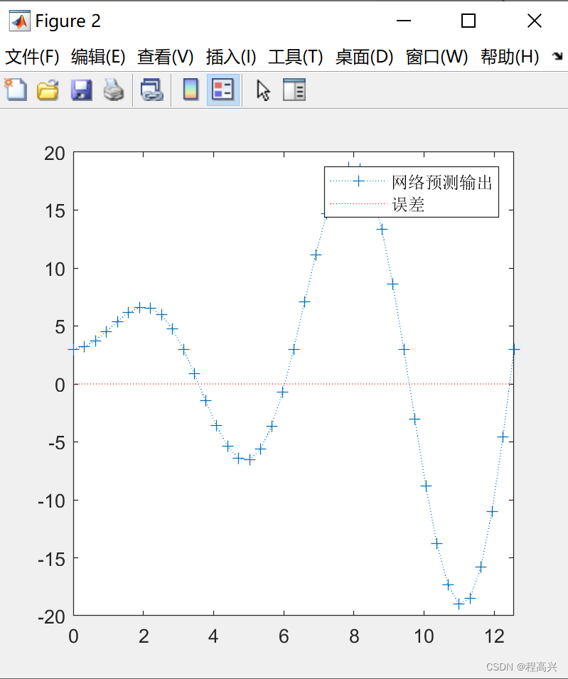 MATLAB——线性神经网络预测程序