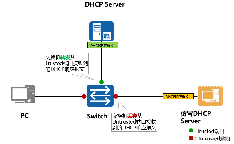 防止仿冒DHCP Server攻击