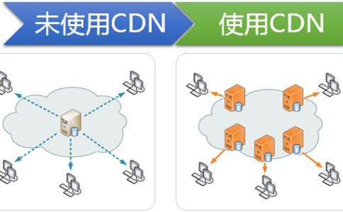 网站被ddos攻击了，选用CDN高防是不是比高防IP更有效？