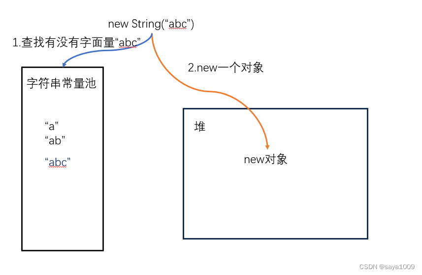 Java字符串常量池以及new String(“abc“)到底创建了几个对象？各种字符串到底相不相等？