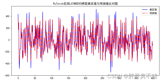 Python基于PyTorch实现循环神经网络回归模型(LSTM回归算法)项目实战