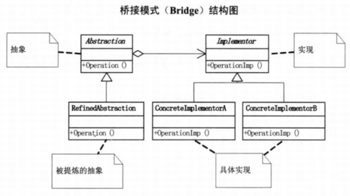 不得不说的结构型模式-桥接模式