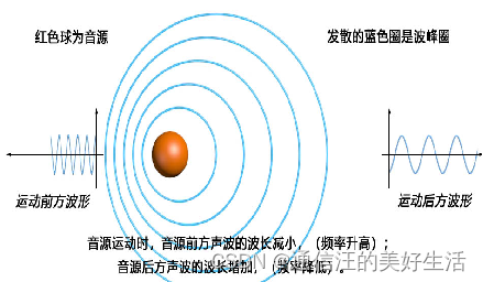 图2移动多普勒效应