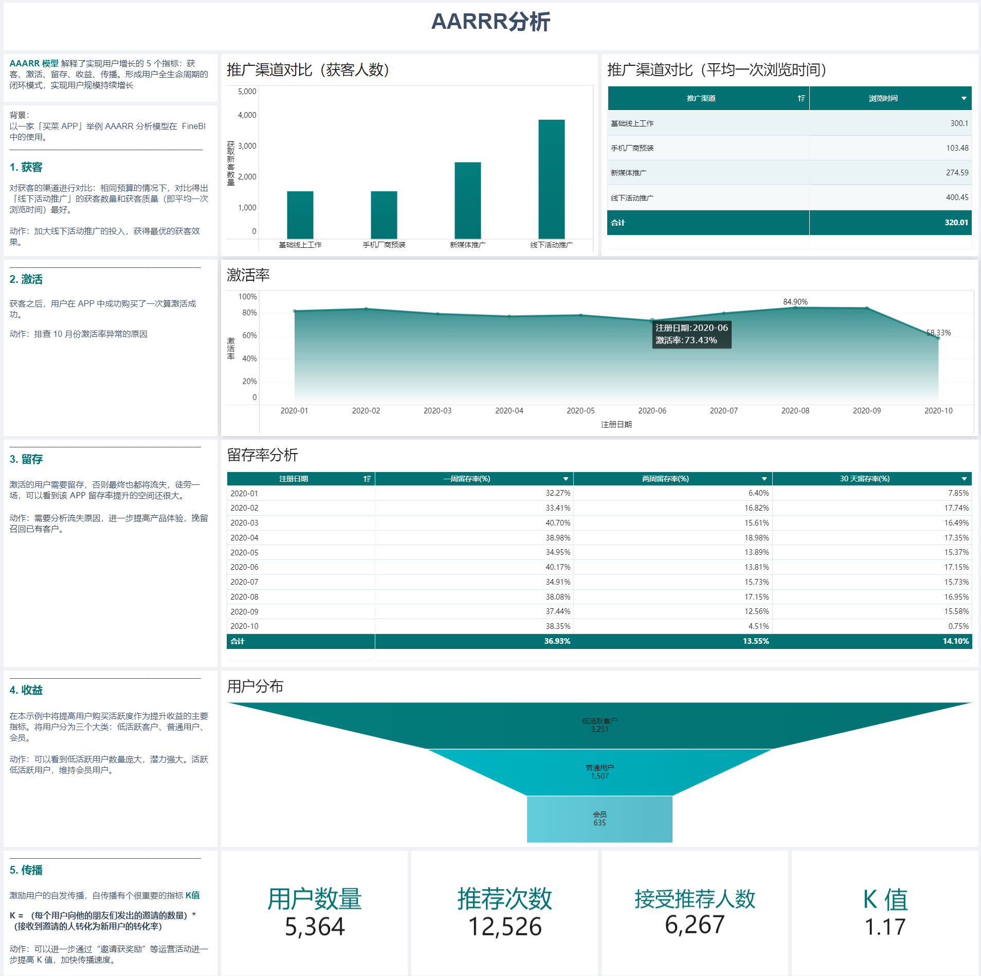 AARRR模型又叫海盗模型，包含用户增长的5个指标：获客、激活、留存、收益、传播。