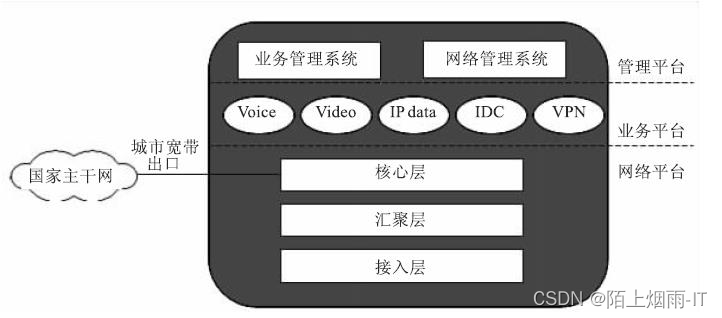 宽带城域网的总体结构