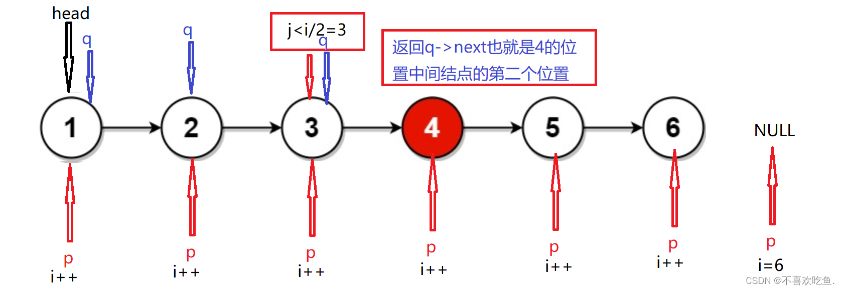 力扣---LeetCode876. 链表的中间结点