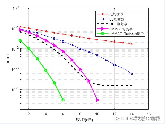 m基于LMMSE+turbo算法的信道估计均衡器误码率仿真,对比LS,DEF以及LMMSE三种均衡算法误码率