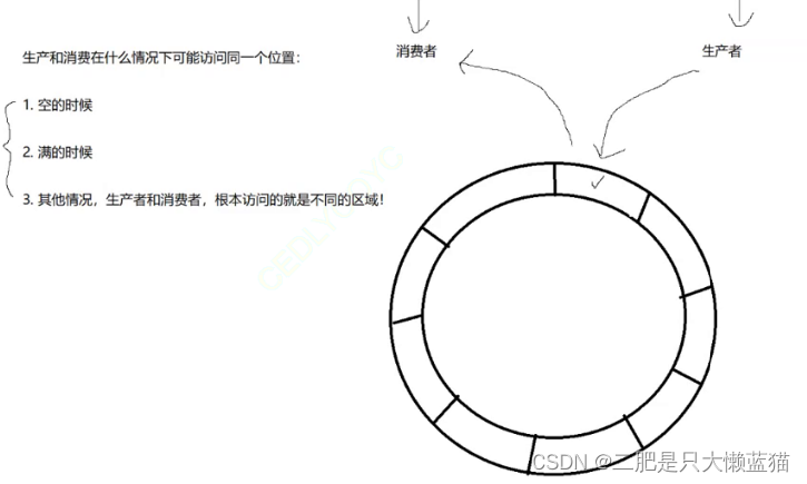 信号量/基于环形队列的生产消费者模型