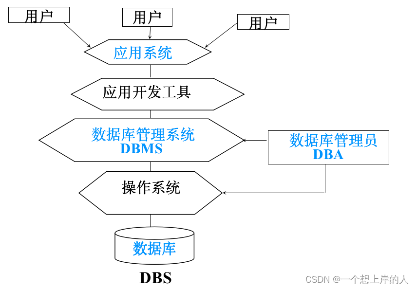 （数据库管理系统）DBMS与（数据库系统）DBS的区别