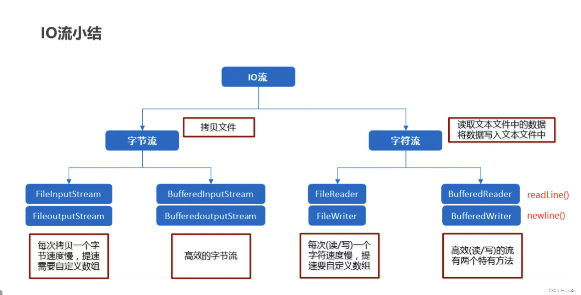 JAVAIO流