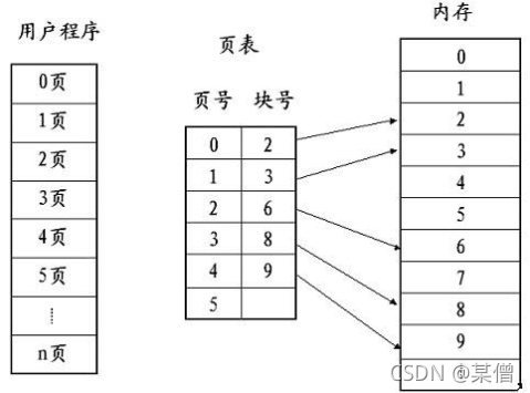 分页存储管理*3