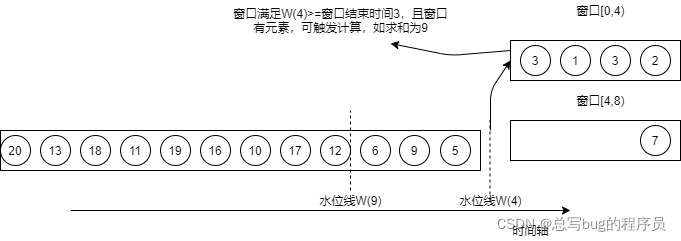 水位线W(4)到达窗口算子时的示意图