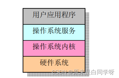 操作系统组成部分