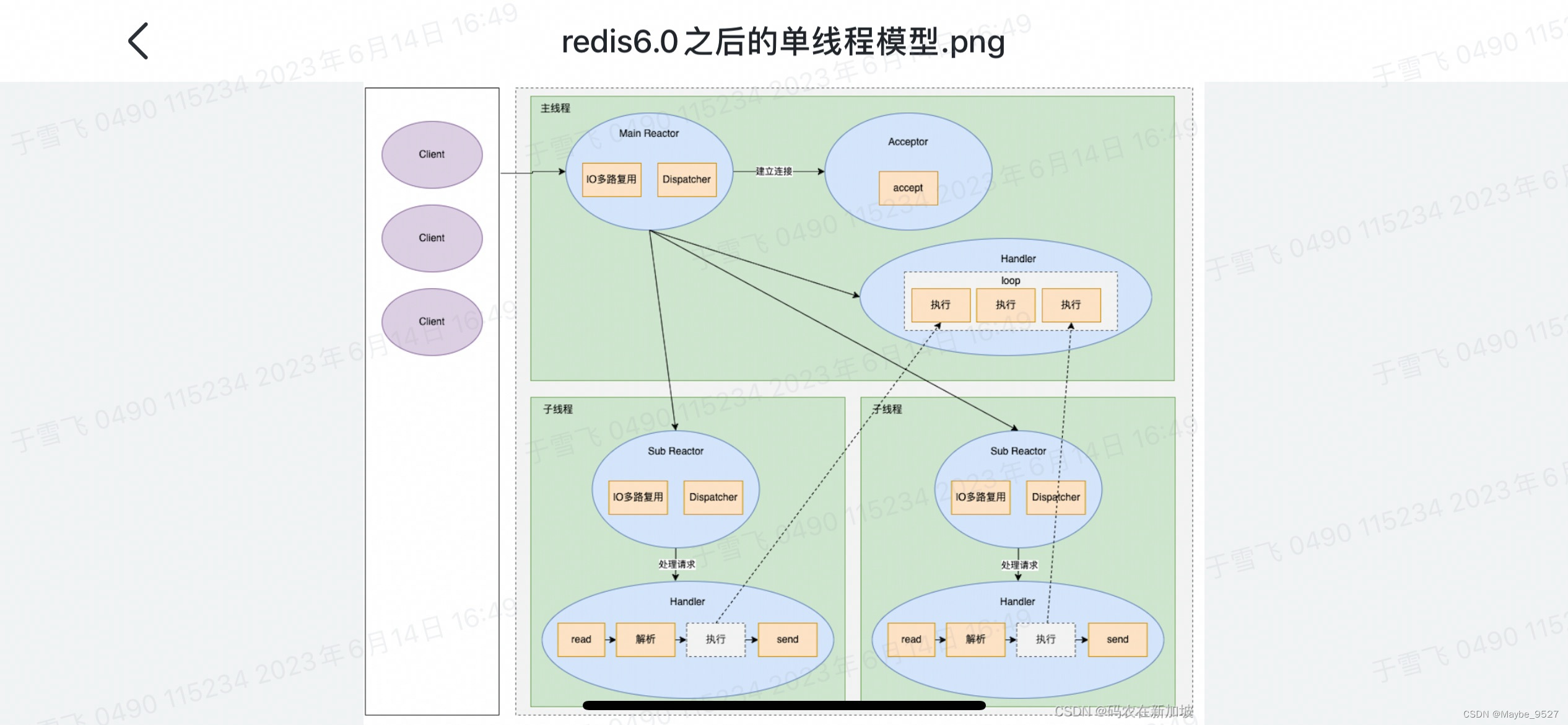 Redis的单线程模型和标准Reactor线程模型的关系