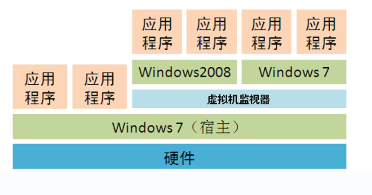 虚拟机介绍与使用（VMware Workstation）