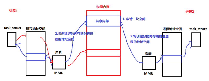 linux 内核总结