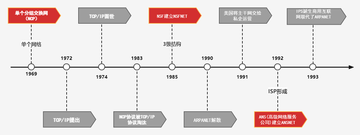 互联网发展三个阶段