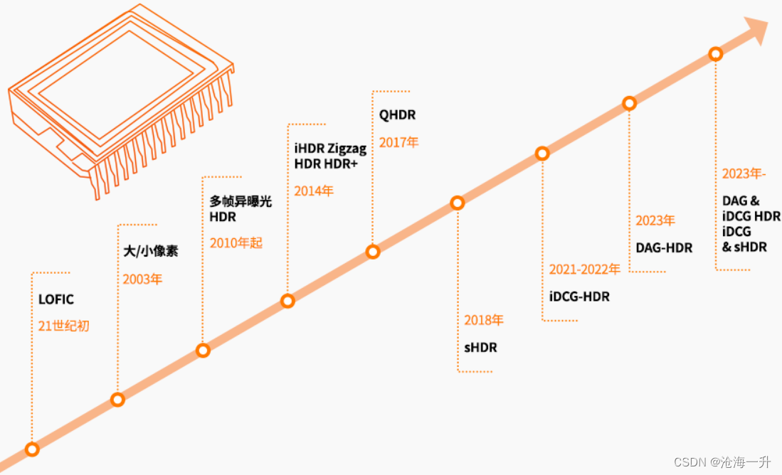 HDR 成像技术学习（四）