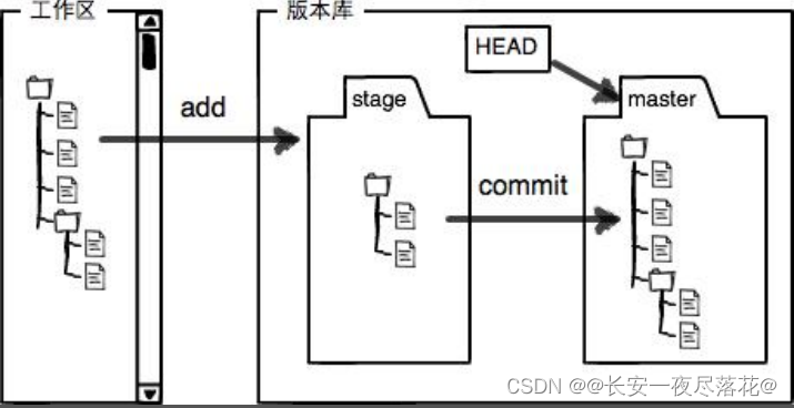 版本库的整个流程