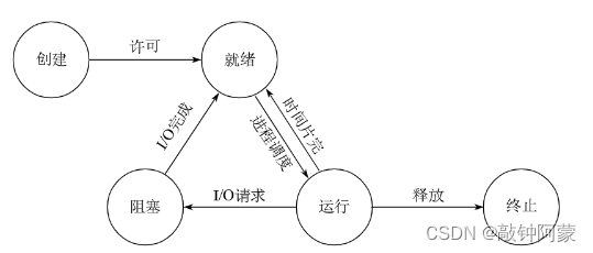 进程的状态