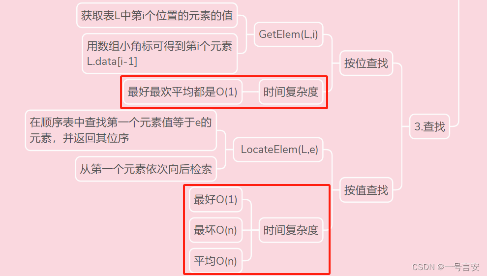 数据结构重点知识点复习——第二章 线性表（顺序表）