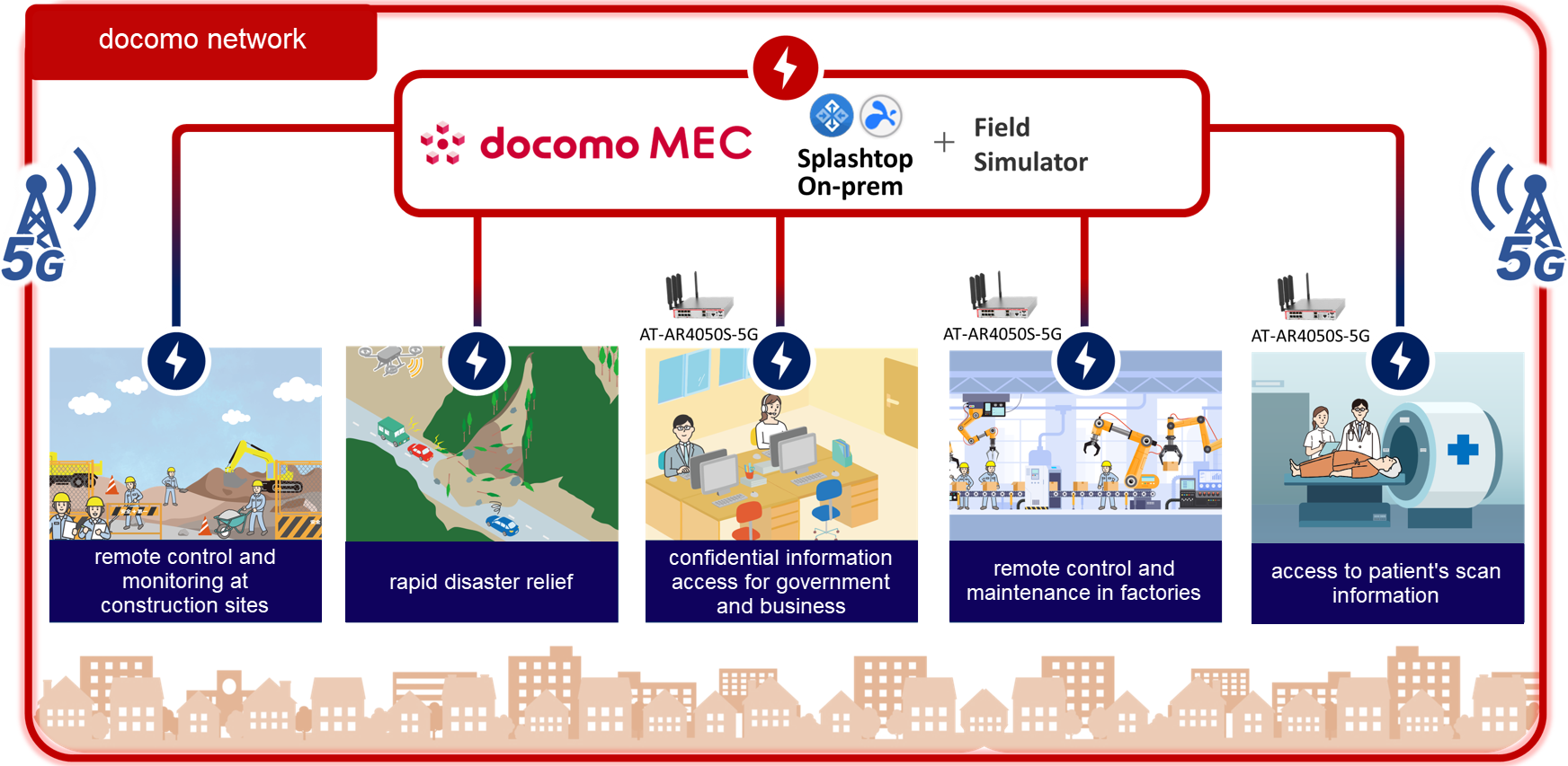 使用 AR4050S-5G 路由器的 5G docomo MEC 应用示意图