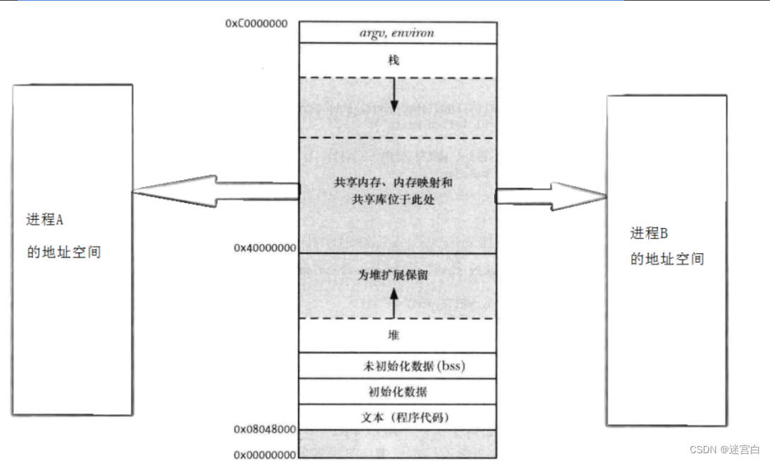 进程的通信——管道和共享内存