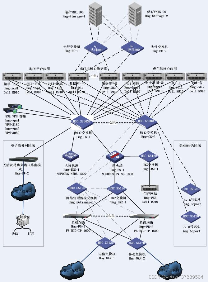 如何做好系统运维 Csdn