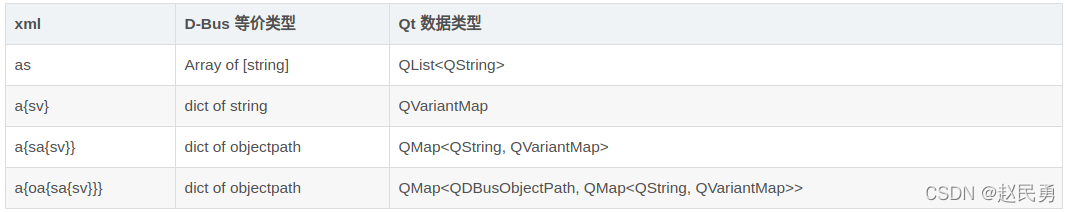 dbus类型整理(D-BUS、QT、gdbus、python)_dbus 数据类型 array of string 对应qt什么数据类型-CSDN博客