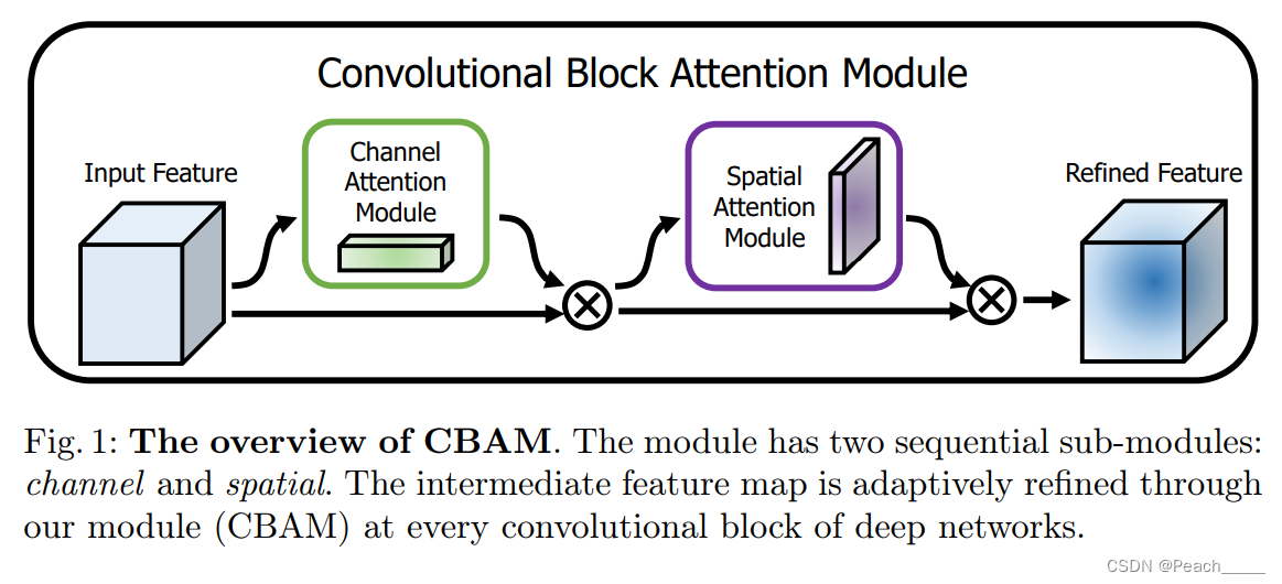 CBAM structure